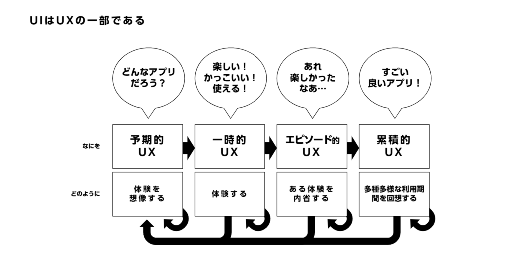 UXは全職種に関わる