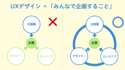 理想はチームの全員がUXを考えられること