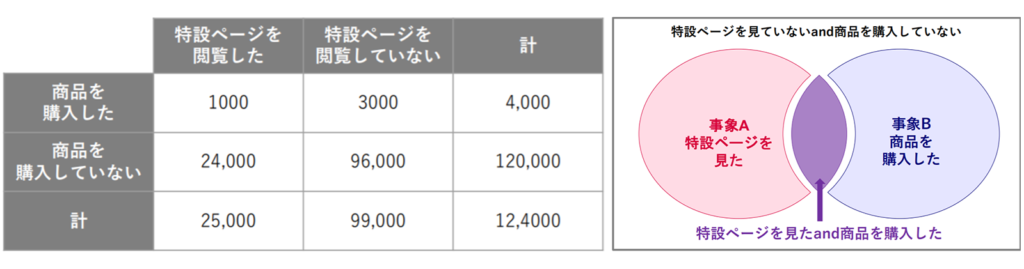 「クロス集計表」と「ベン図」