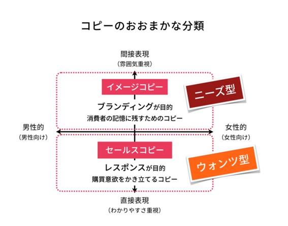 コピーのおおまかな分類