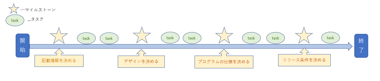 マイルストーンとタスク