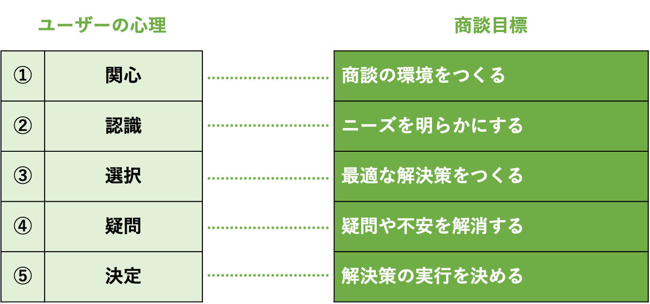 5つの商談目標