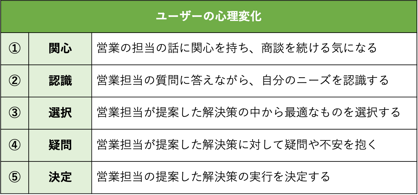 ユーザーの心理変化